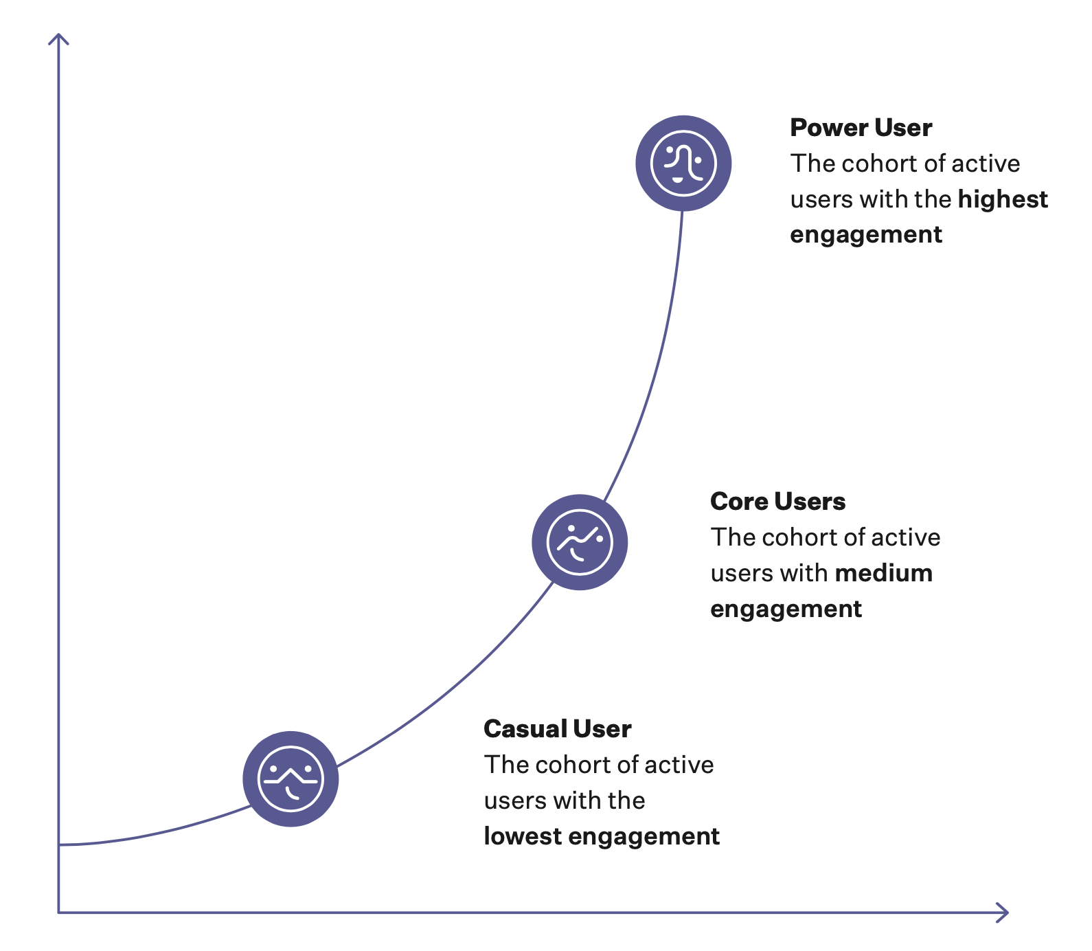 A usage chart showing casual users are less active than core users, which are less active than power users.